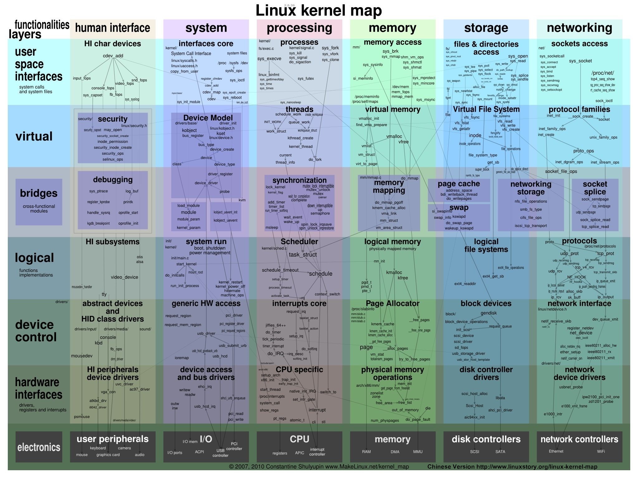 linuxkernelmaplinuxstory.jpg